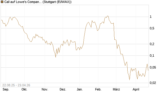Call auf Lowe's Companies [J.P. Morgan Structured Products B.V.] Chart