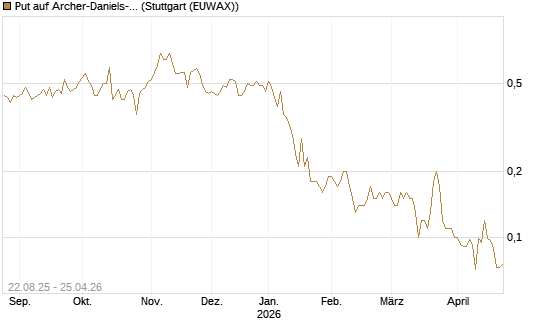 Put auf Archer-Daniels-Midland [J.P. Morgan Structured Products B.V.] Chart