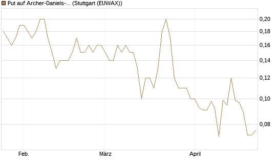 Put auf Archer-Daniels-Midland [J.P. Morgan Structured Products B.V.] Chart