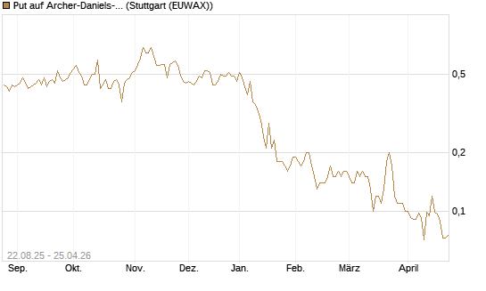 Put auf Archer-Daniels-Midland [J.P. Morgan Structured Products B.V.] Chart
