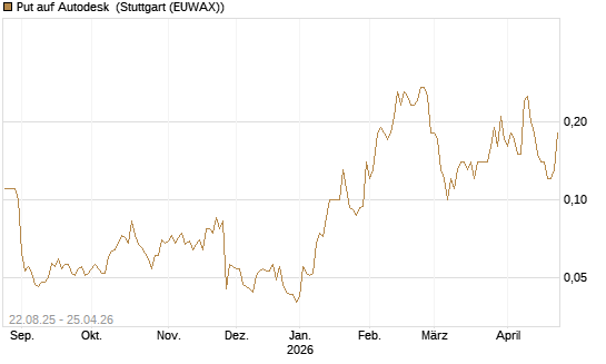 Put auf Autodesk [J.P. Morgan Structured Products B.V.] Chart