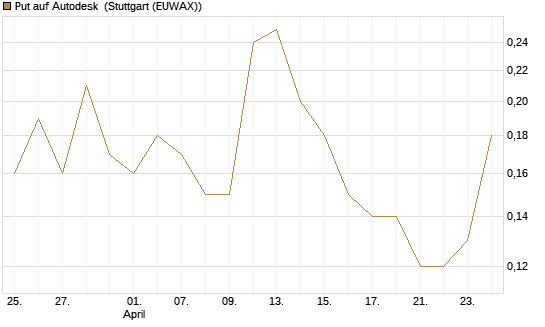Put auf Autodesk [J.P. Morgan Structured Products B.V.] Chart