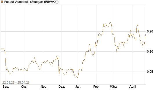 Put auf Autodesk [J.P. Morgan Structured Products B.V.] Chart
