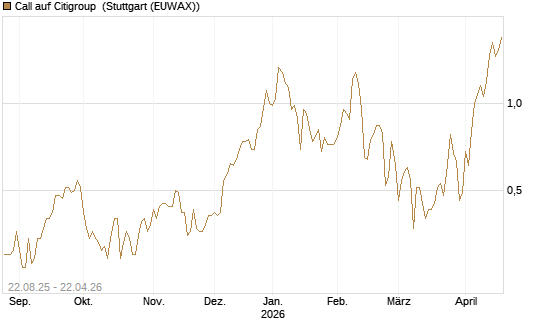 Call auf Citigroup [J.P. Morgan Structured Products B.V.] Chart