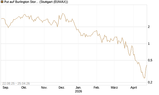 Put auf Burlington Stores [J.P. Morgan Structured Products B.V.] Chart