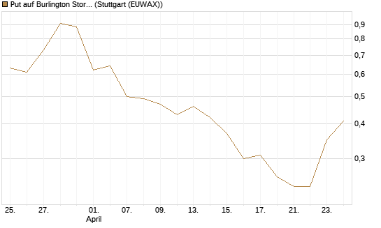 Put auf Burlington Stores [J.P. Morgan Structured Products B.V.] Chart