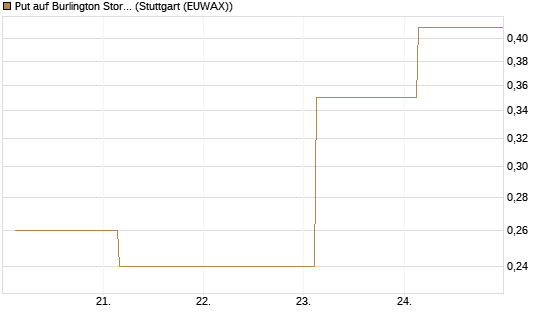 Put auf Burlington Stores [J.P. Morgan Structured Products B.V.] Chart