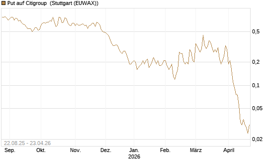 Put auf Citigroup [J.P. Morgan Structured Products B.V.] Chart