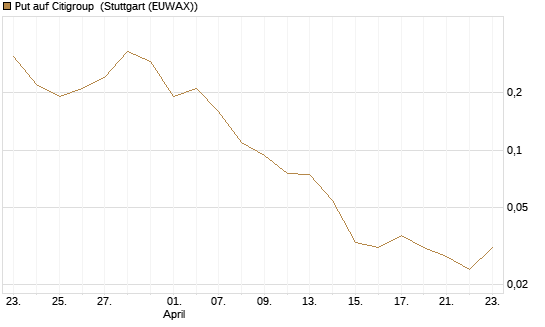 Put auf Citigroup [J.P. Morgan Structured Products B.V.] Chart