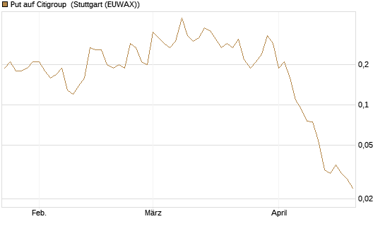 Put auf Citigroup [J.P. Morgan Structured Products B.V.] Chart