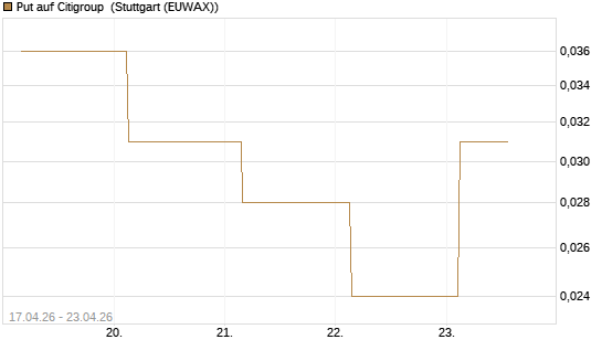 Put auf Citigroup [J.P. Morgan Structured Products B.V.] Chart