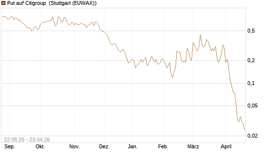 Put auf Citigroup [J.P. Morgan Structured Products B.V.] Chart
