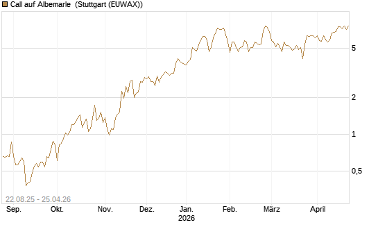 Call auf Albemarle [J.P. Morgan Structured Products B.V.] Chart