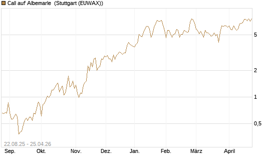 Call auf Albemarle [J.P. Morgan Structured Products B.V.] Chart