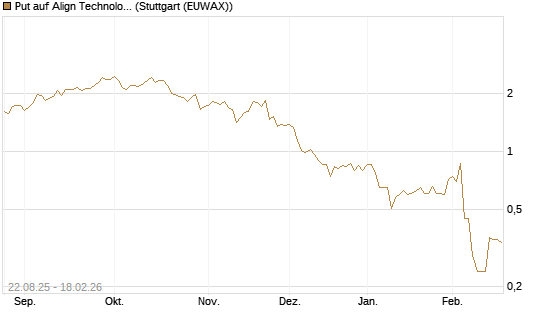 Put auf Align Technology [J.P. Morgan Structured Products B.V.] Chart