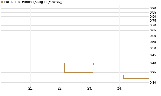 Put auf D.R. Horton [J.P. Morgan Structured Products B.V.] Chart