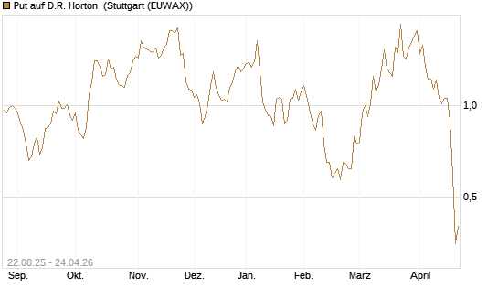 Put auf D.R. Horton [J.P. Morgan Structured Products B.V.] Chart