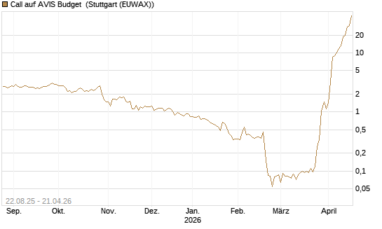 Call auf AVIS Budget [J.P. Morgan Structured Products B.V.] Chart