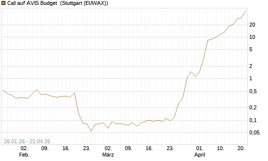 Call auf AVIS Budget [J.P. Morgan Structured Products B.V.] Chart
