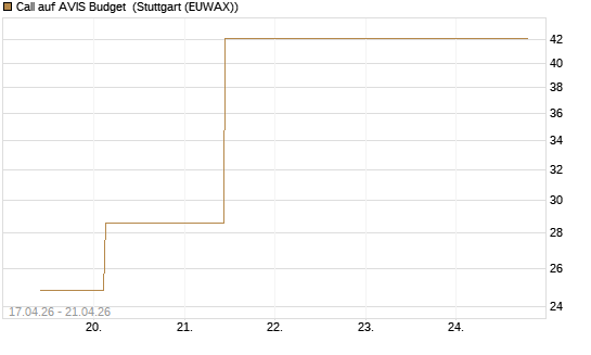 Call auf AVIS Budget [J.P. Morgan Structured Products B.V.] Chart