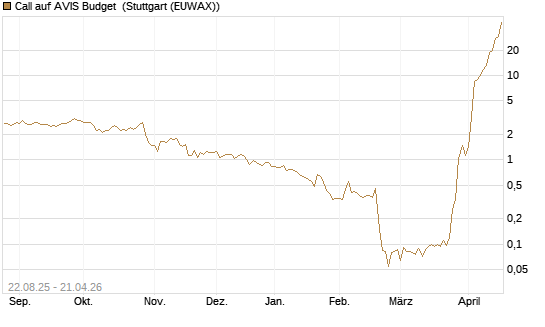 Call auf AVIS Budget [J.P. Morgan Structured Products B.V.] Chart