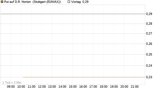 Put auf D.R. Horton [J.P. Morgan Structured Products B.V.] Chart