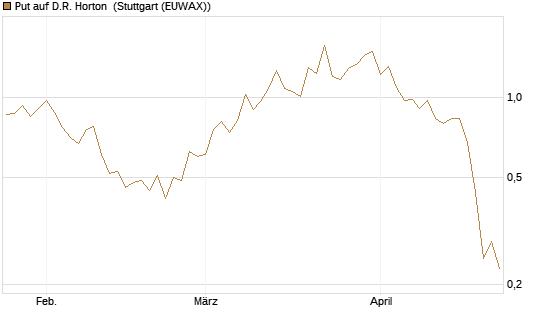 Put auf D.R. Horton [J.P. Morgan Structured Products B.V.] Chart