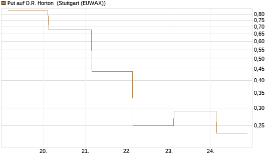 Put auf D.R. Horton [J.P. Morgan Structured Products B.V.] Chart