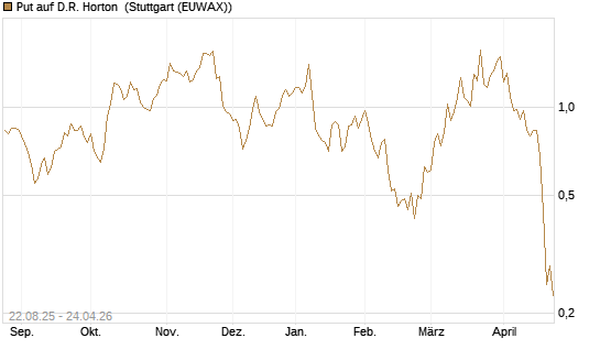 Put auf D.R. Horton [J.P. Morgan Structured Products B.V.] Chart
