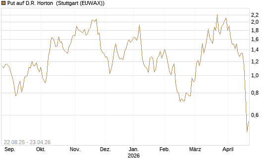 Put auf D.R. Horton [J.P. Morgan Structured Products B.V.] Chart