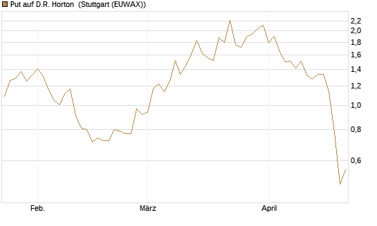 Put auf D.R. Horton [J.P. Morgan Structured Products B.V.] Chart