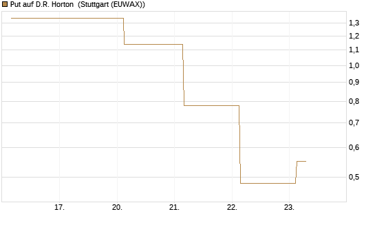 Put auf D.R. Horton [J.P. Morgan Structured Products B.V.] Chart