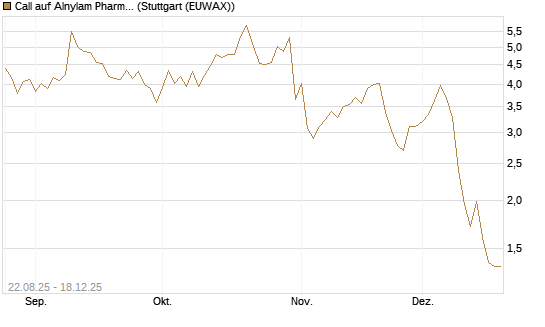 Call auf Alnylam Pharmaceuticals [J.P. Morgan Structured Products B.V.] Chart