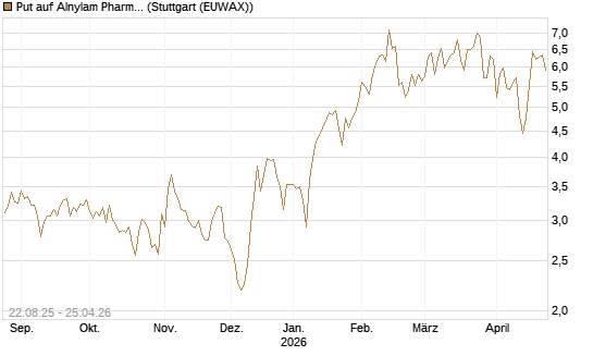 Put auf Alnylam Pharmaceuticals [J.P. Morgan Structured Products B.V.] Chart