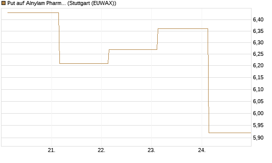 Put auf Alnylam Pharmaceuticals [J.P. Morgan Structured Products B.V.] Chart