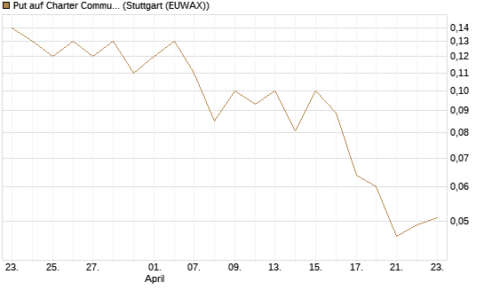 Put auf Charter Communications A [J.P. Morgan Structured Products B.V.] Chart