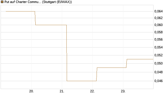 Put auf Charter Communications A [J.P. Morgan Structured Products B.V.] Chart