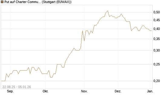 Put auf Charter Communications A [J.P. Morgan Structured Products B.V.] Chart