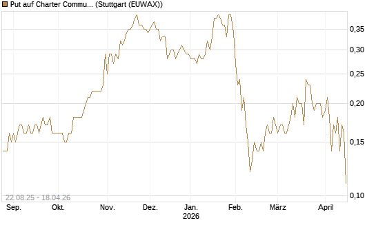 Put auf Charter Communications A [J.P. Morgan Structured Products B.V.] Chart