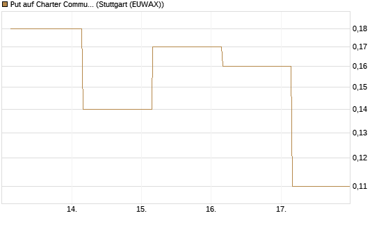 Put auf Charter Communications A [J.P. Morgan Structured Products B.V.] Chart