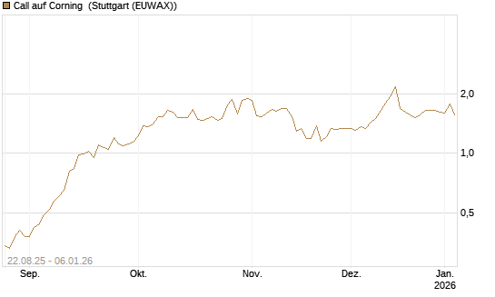 Call auf Corning [J.P. Morgan Structured Products B.V.] Chart