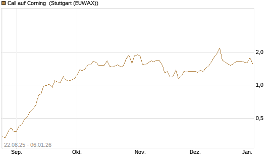 Call auf Corning [J.P. Morgan Structured Products B.V.] Chart