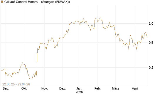 Call auf General Motors [J.P. Morgan Structured Products B.V.] Chart