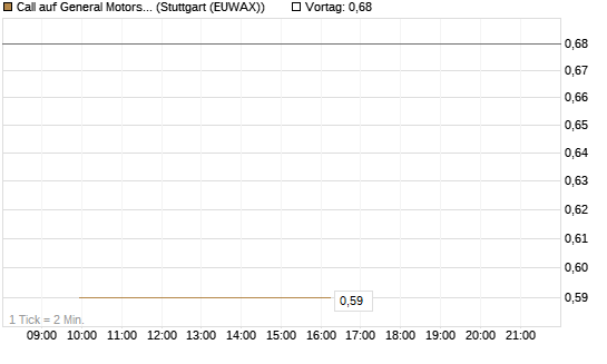 Call auf General Motors [J.P. Morgan Structured Products B.V.] Chart
