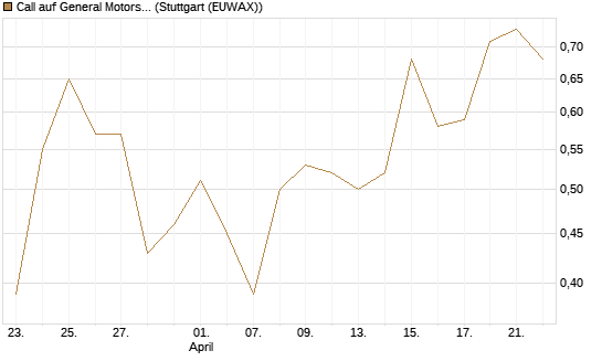 Call auf General Motors [J.P. Morgan Structured Products B.V.] Chart