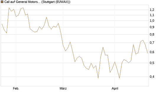 Call auf General Motors [J.P. Morgan Structured Products B.V.] Chart