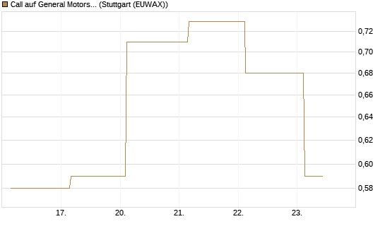Call auf General Motors [J.P. Morgan Structured Products B.V.] Chart