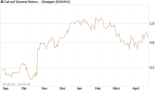 Call auf General Motors [J.P. Morgan Structured Products B.V.] Chart
