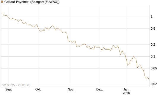 Call auf Paychex [J.P. Morgan Structured Products B.V.] Chart