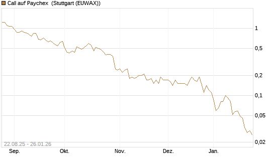 Call auf Paychex [J.P. Morgan Structured Products B.V.] Chart